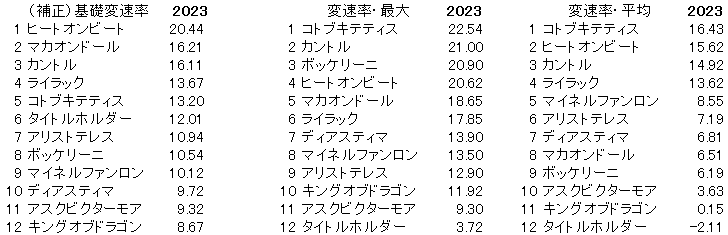 2023　日経賞　変速率